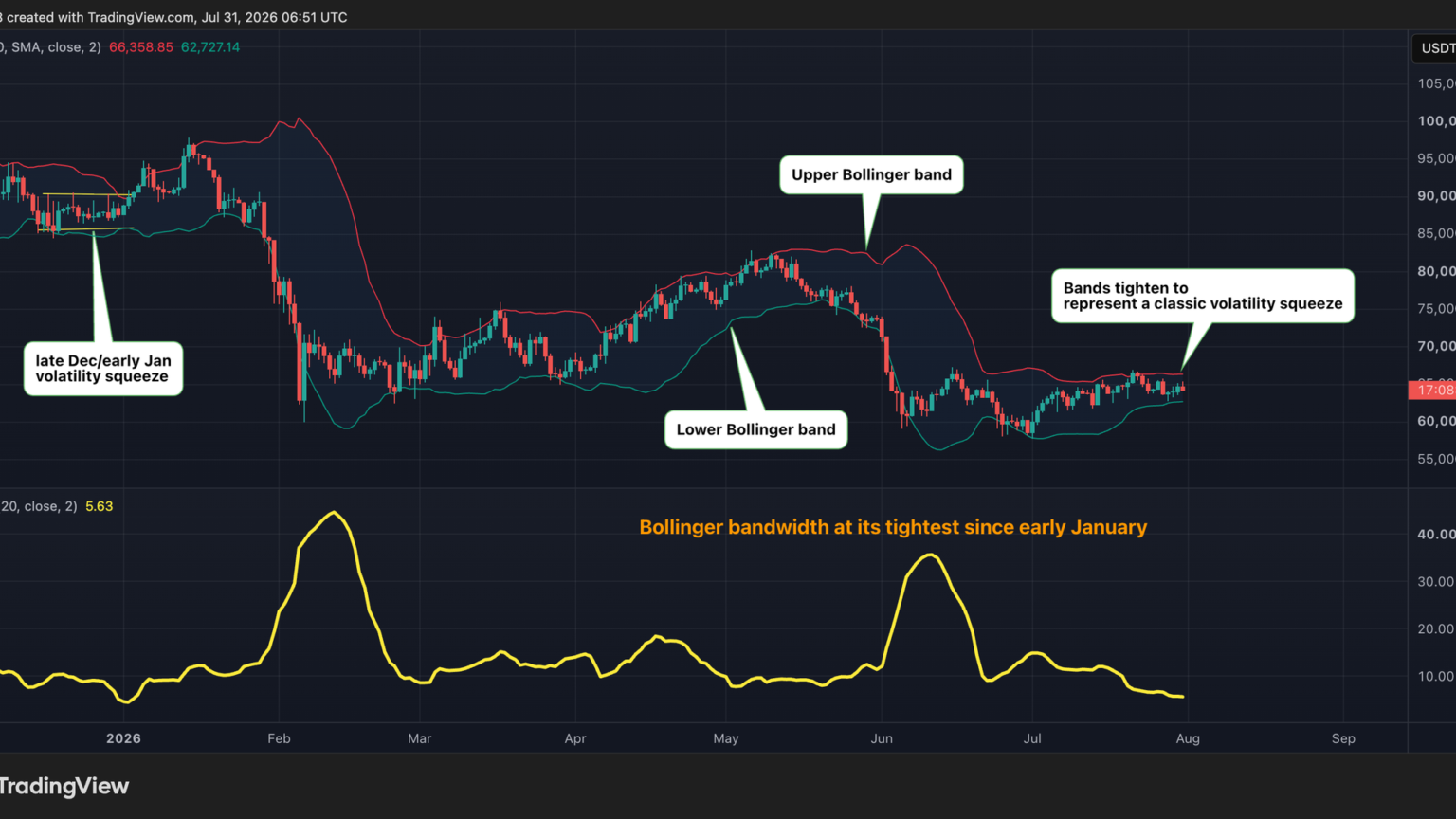 Bitcoin (BTC) is as hard to trade right now as it was in January Bitcoin (BTC) is as hard to trade right now as it was in January