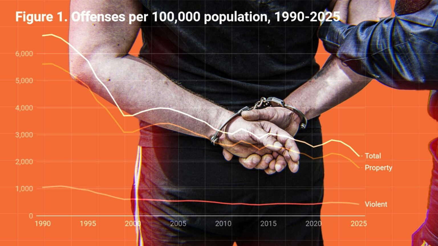 California’s Prison Reform Experiment Worked. The State’s Crime Rate Has Fallen by 27% in 15 Years.