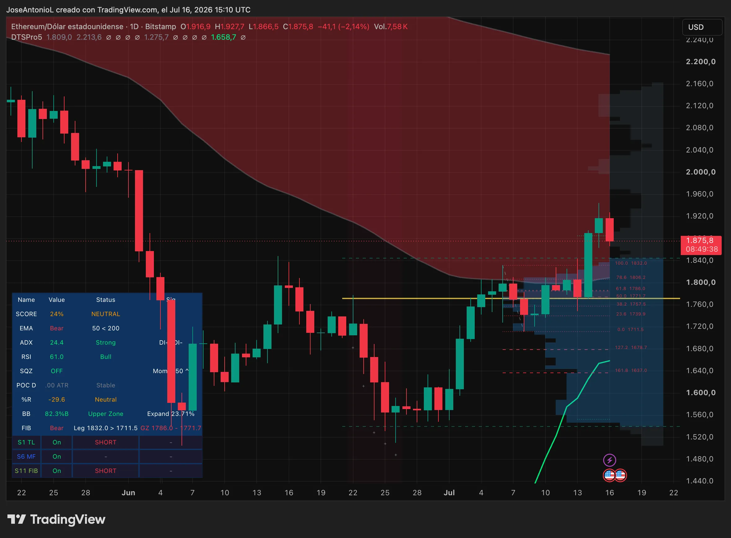 XRP price data. Image: Tradingview