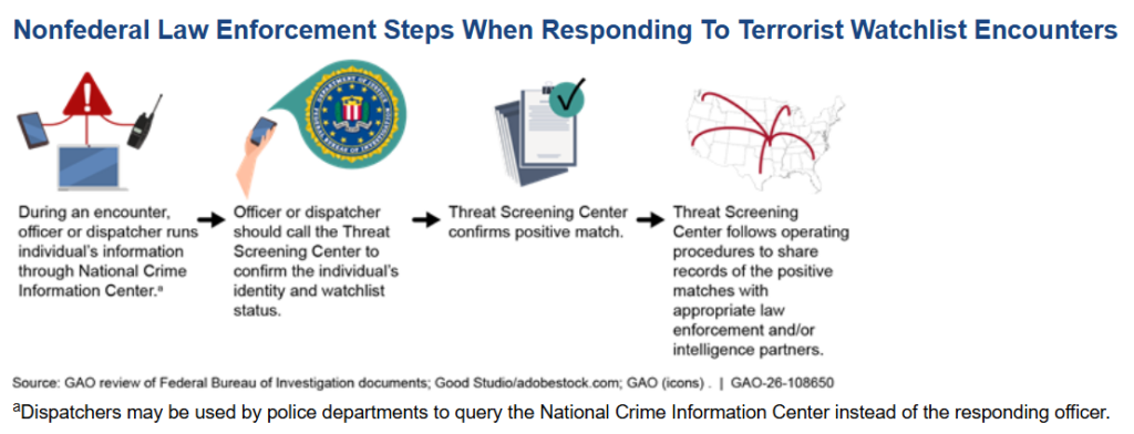 A four-step graphic from the Government Accountability Office describing how law enforcement responds to encounters with people on the terrorist watch list.