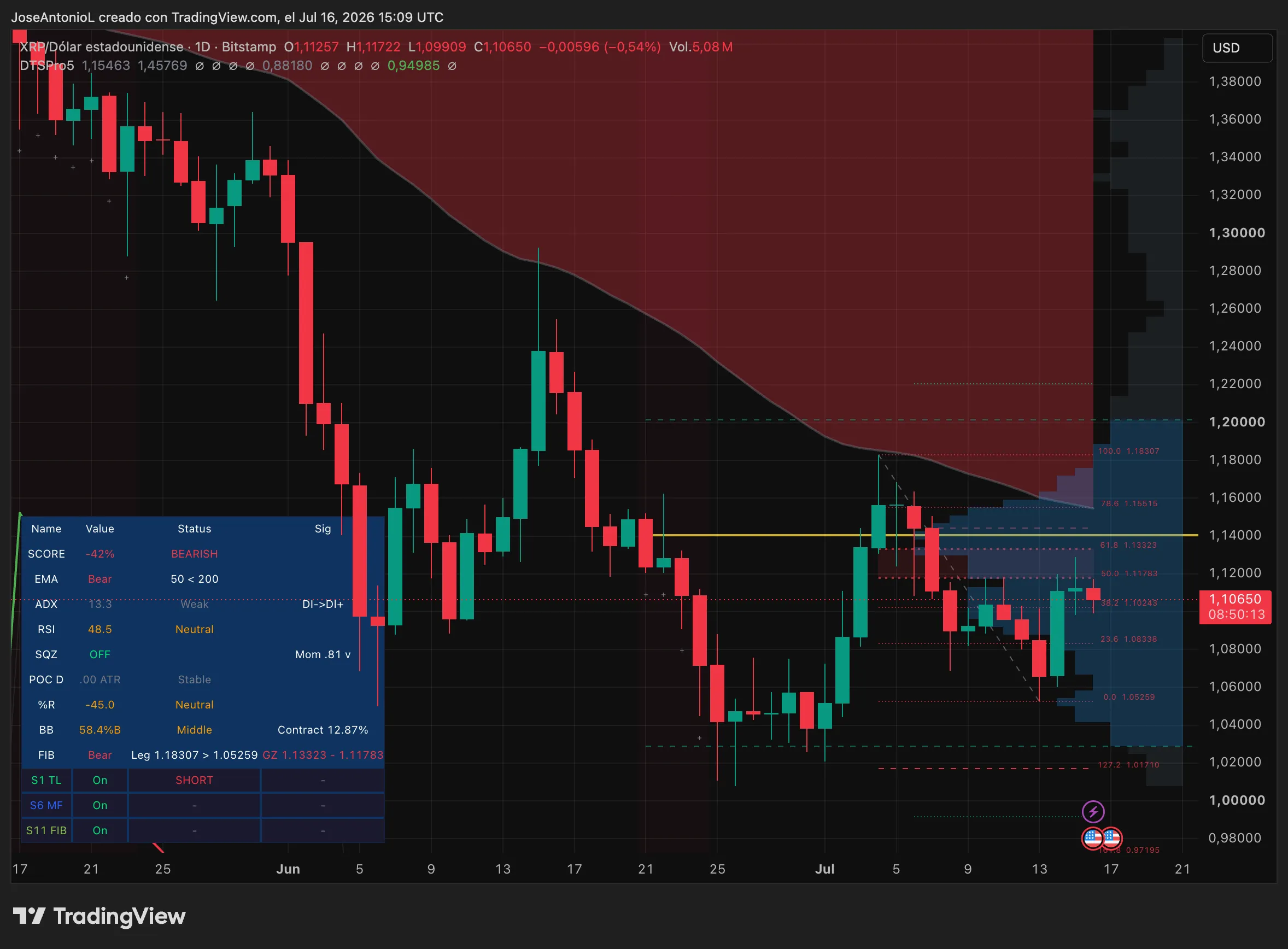 XRP price data. Image: Tradingview