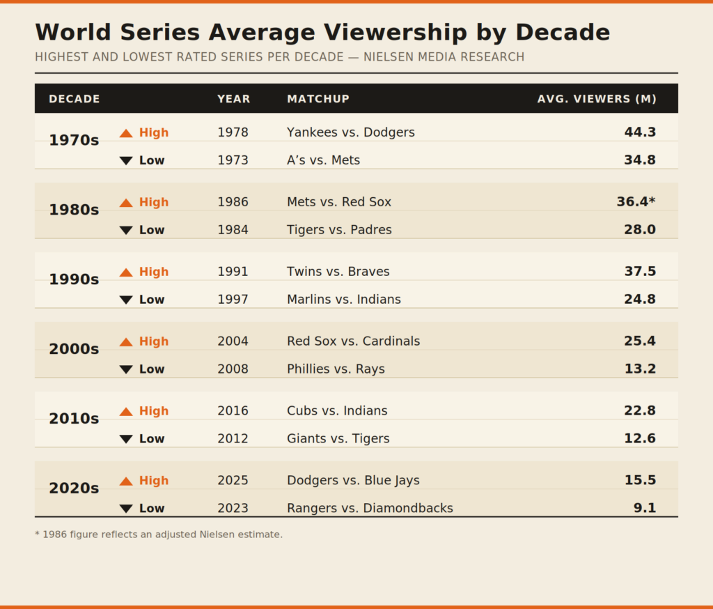 A data table showing World Series viewership by decade, described with the highest and lowest average viewers per game.