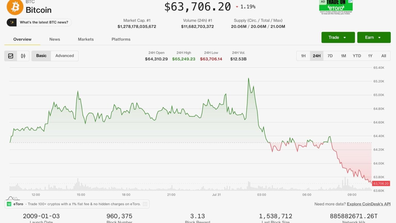 Bitcoin slides on the final day of July while equities boom