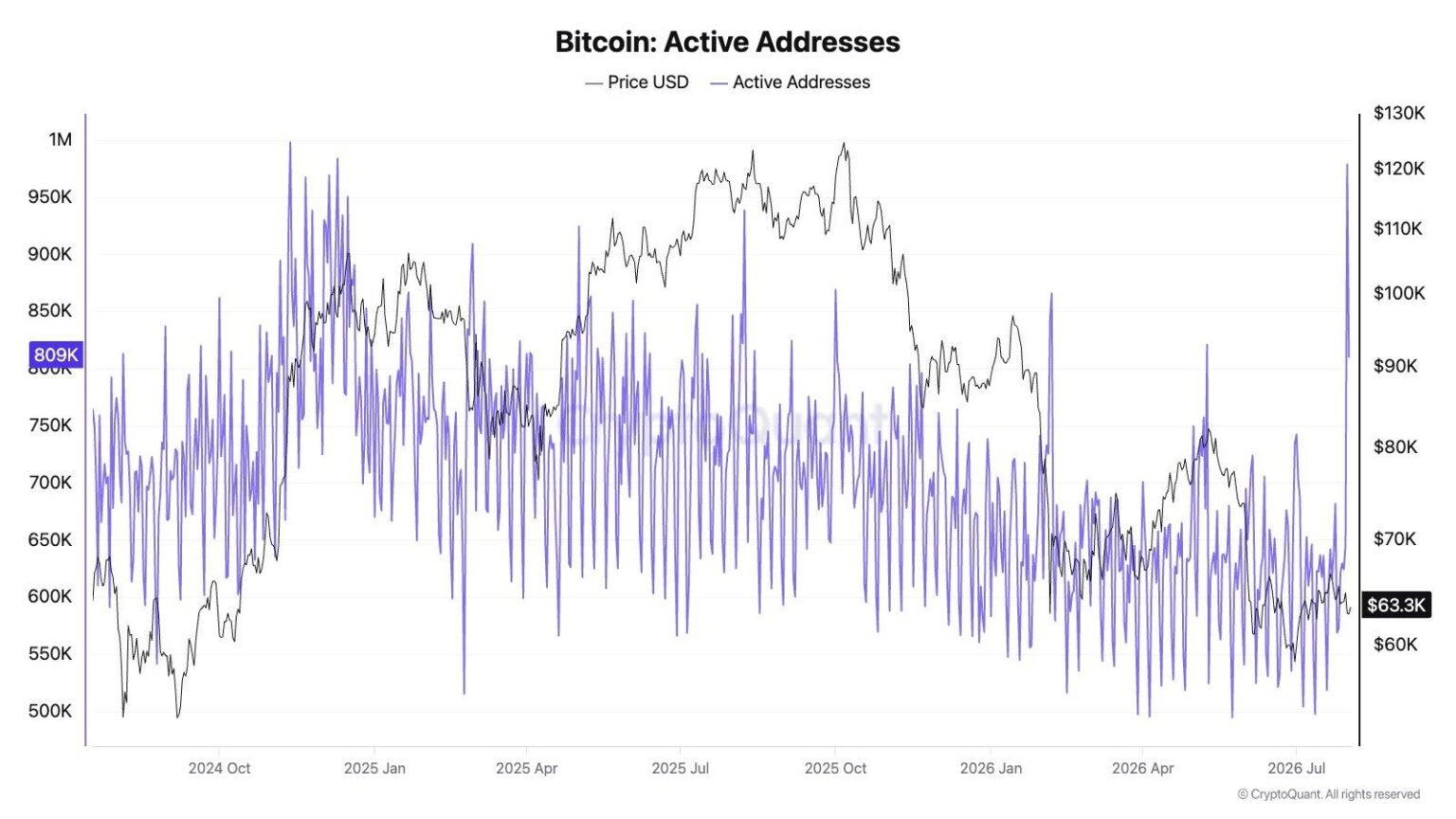 Unlike the FTX collapse, the  million Coldcard exploit has investors sending bitcoin back to exchanges