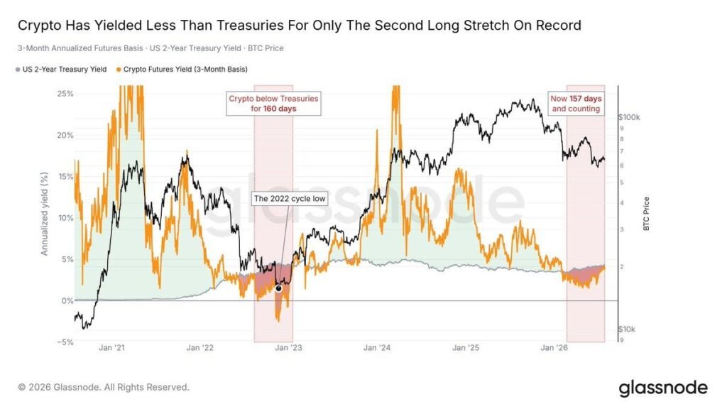 Once over 20%, now behind Treasury notes