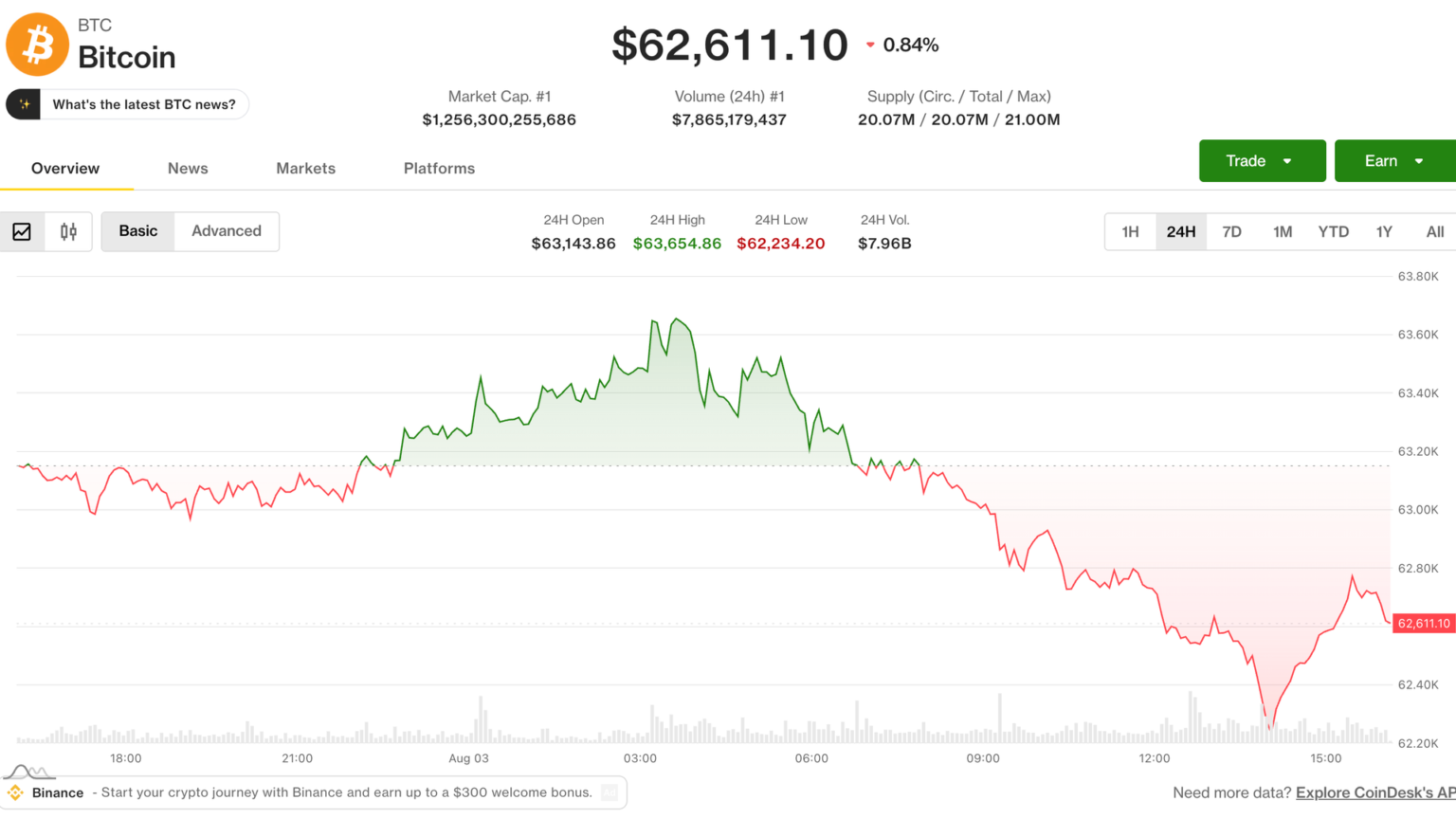Bitcoin (BTC), ether (ETH) prices decline as Coldcard exploit enters a fifth day: Crypto Markets Today