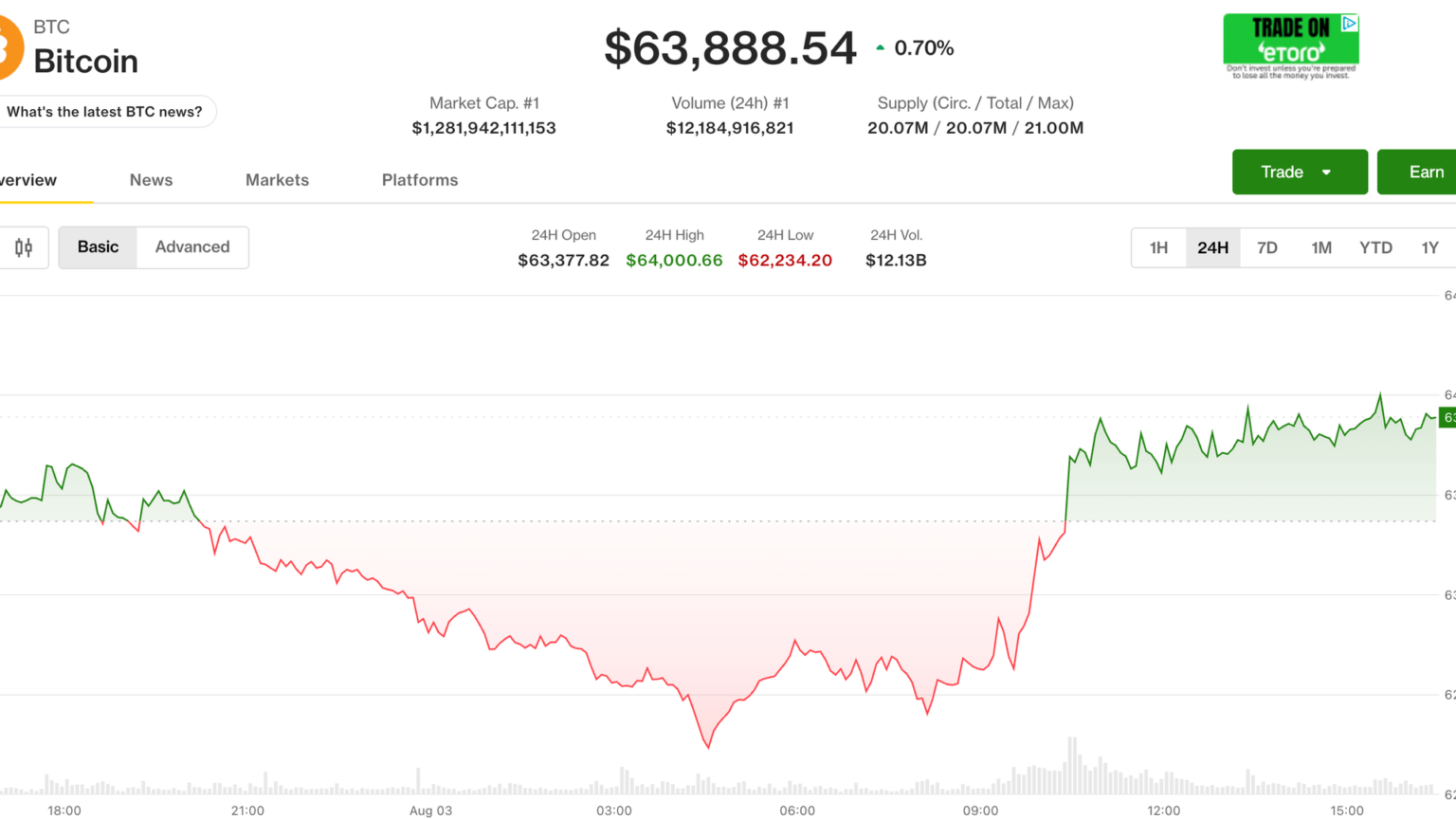 Bitcoin flirts with ,000 as stocks start strong in August