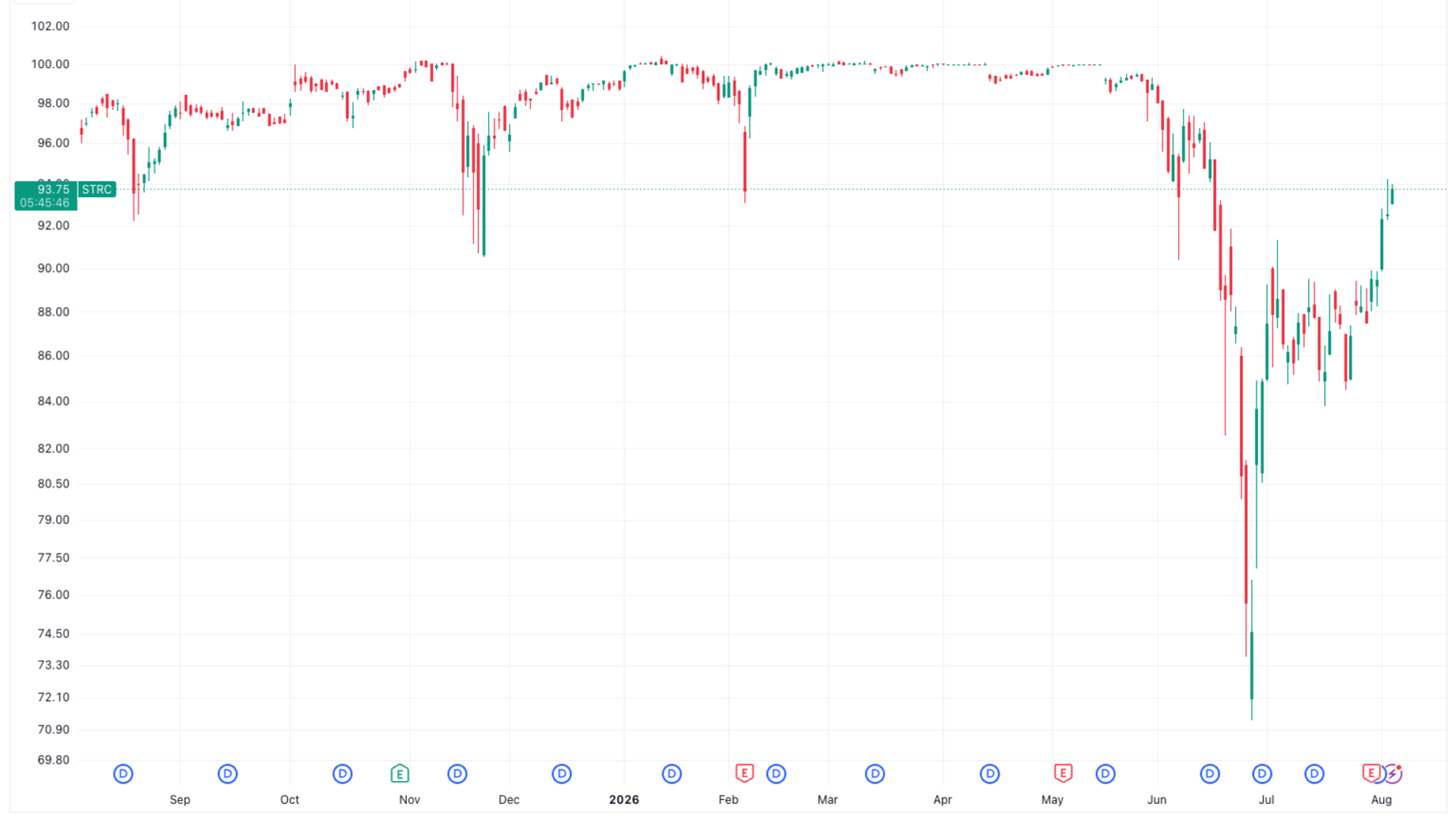 Bitcoin sales and  billion cash reserve fuel STRC’s recovery toward par value