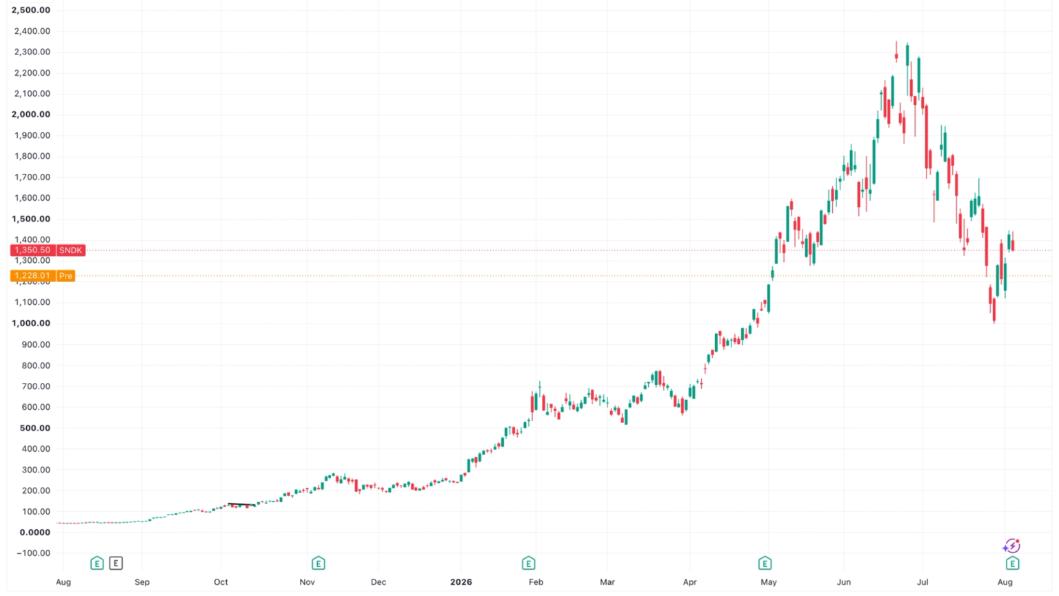 Why Sandisk (SNDK) and Western Digital (WDC) crashed 10% and what it means for bitcoin
