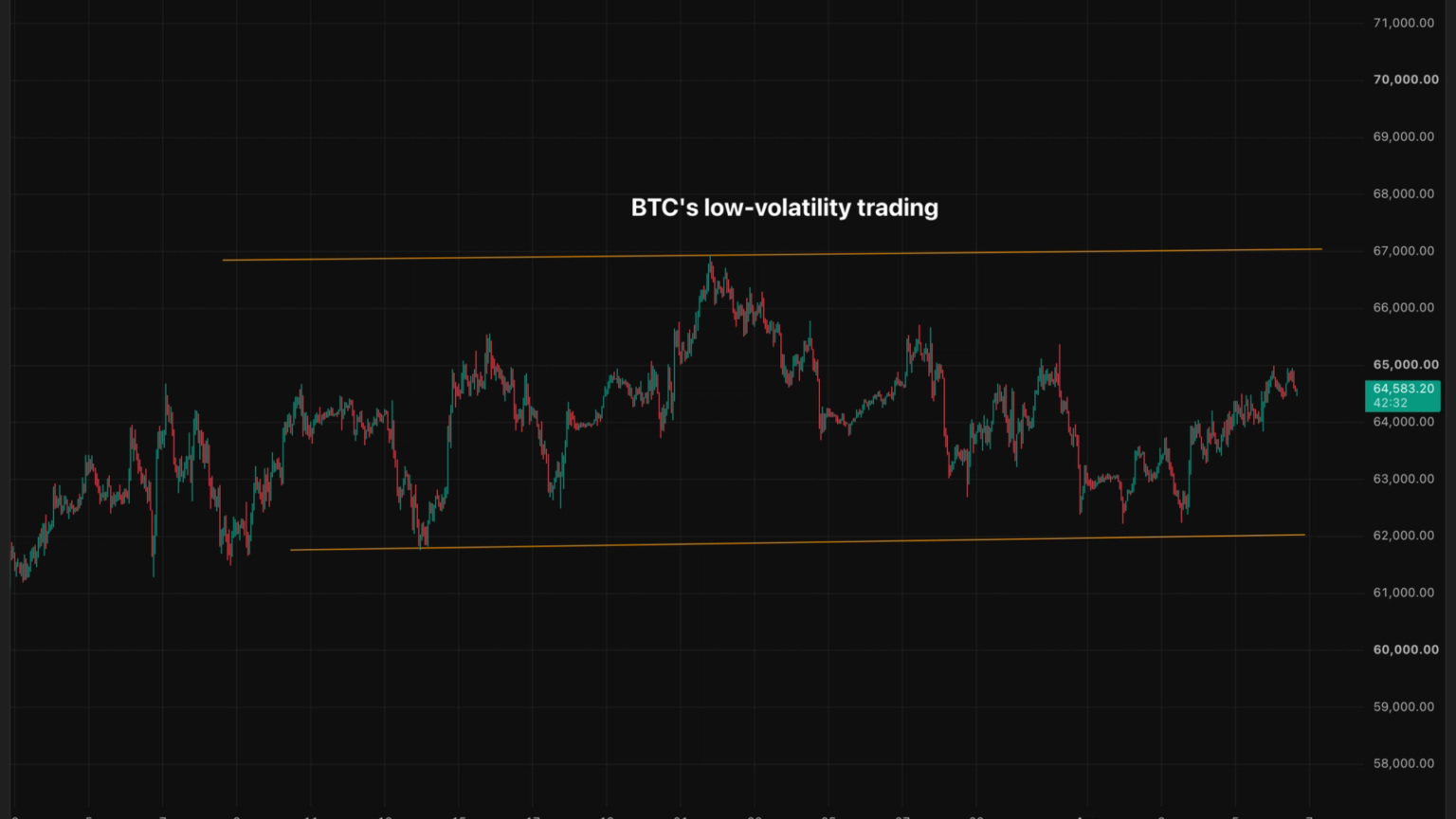Bitcoin’s (BTC) low price volatility doesn’t necessarily mean low risk: Crypto Daily Bitcoin’s (BTC) low price volatility doesn’t necessarily mean low risk: Crypto Daily