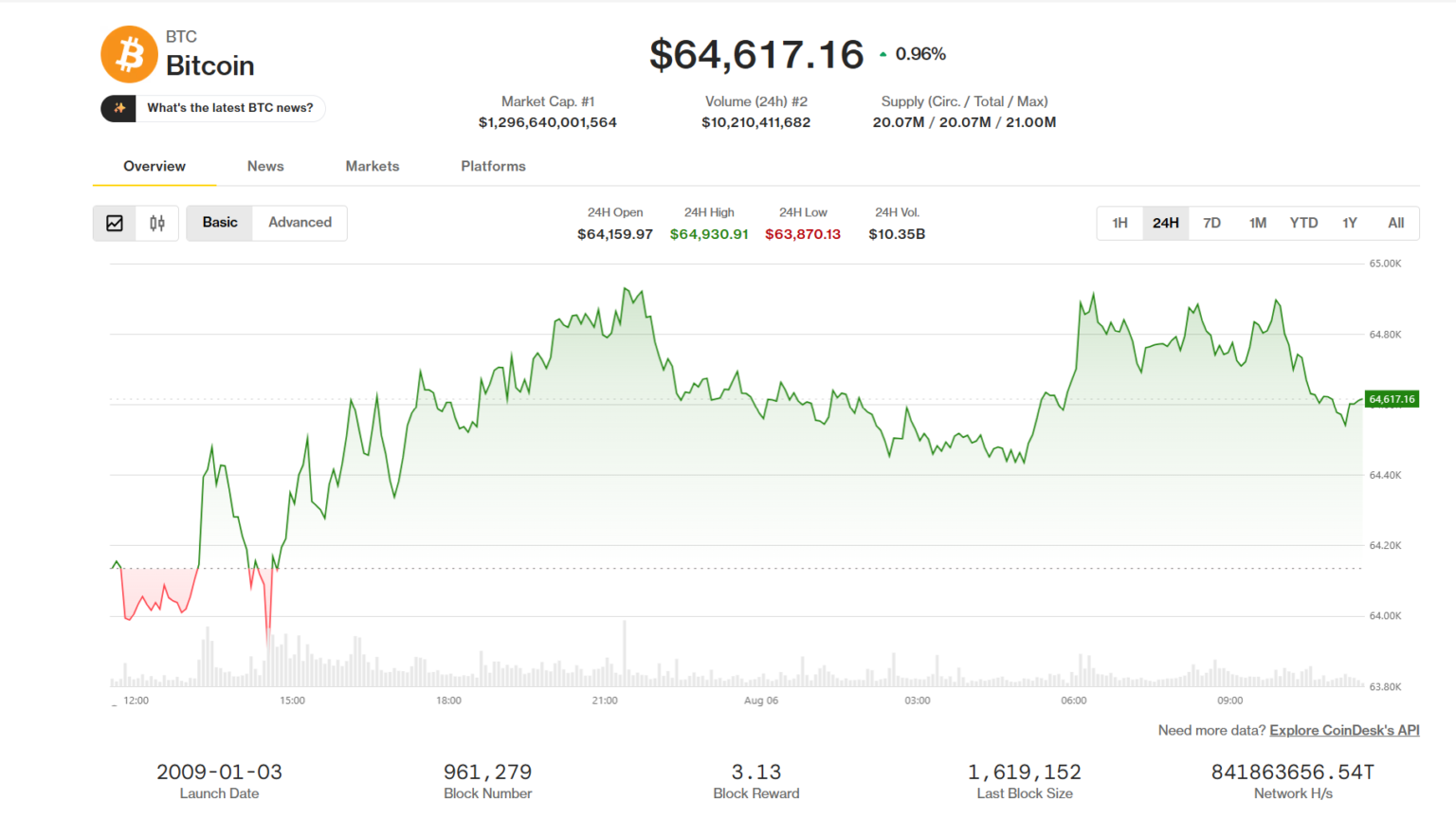 Bitcoin (BTC), ether (ETH) benefit as altcoins lose their luster: Crypto Markets Today