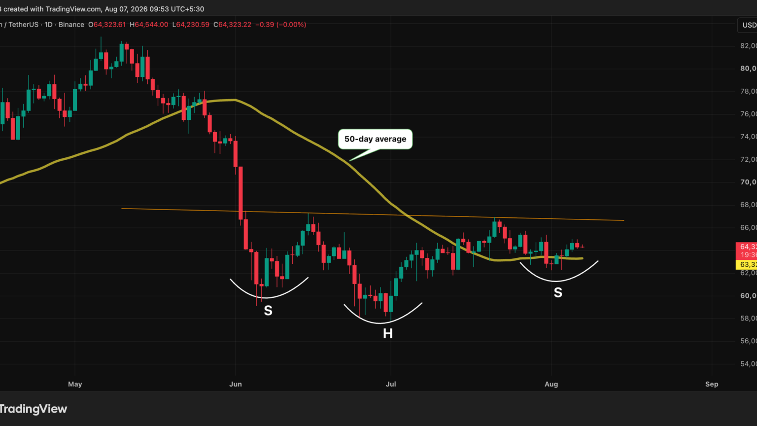 ,000. That’s the potential target hiding inside bitcoin’s boring price action
