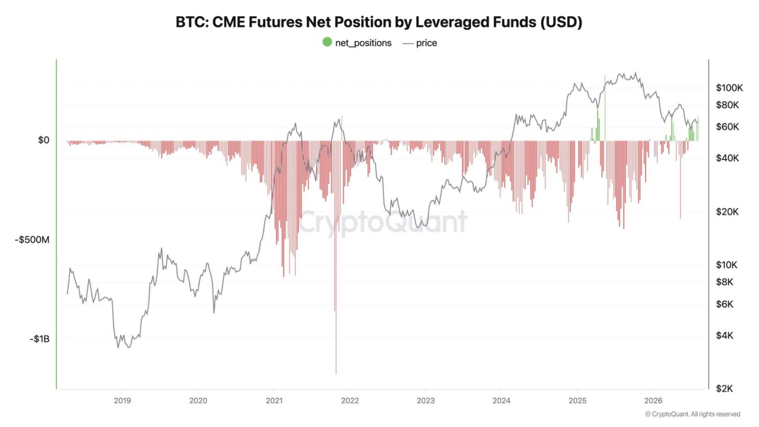 Hedge funds abandon structural shorts to bet on a bitcoin rally