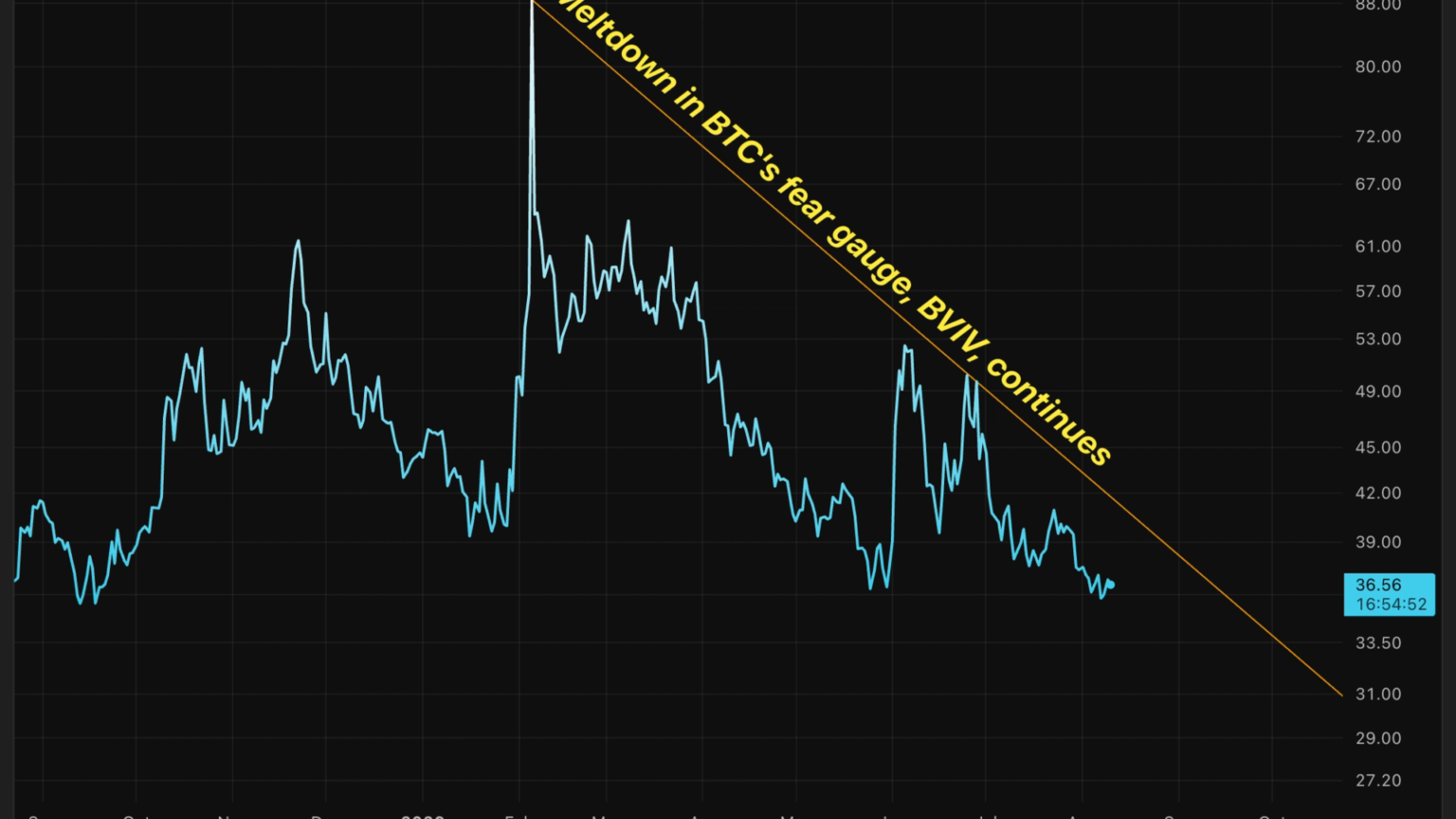 Bitcoin’s BVIV ‘fear gauge’ has crashed. Still, downside protection isn’t cheap Bitcoin’s BVIV ‘fear gauge’ has crashed. Still, downside protection isn’t cheap