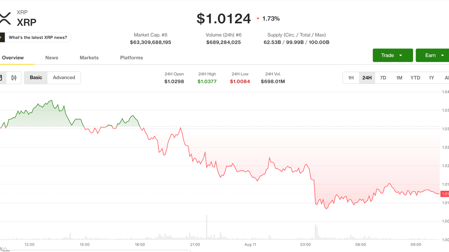 Ripple-linked token leads drop as traders eye ,000 bitcoin