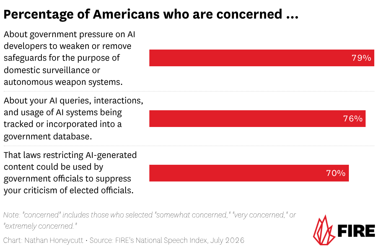 Percentage of Americans who are concerned ... (Bar Chart)