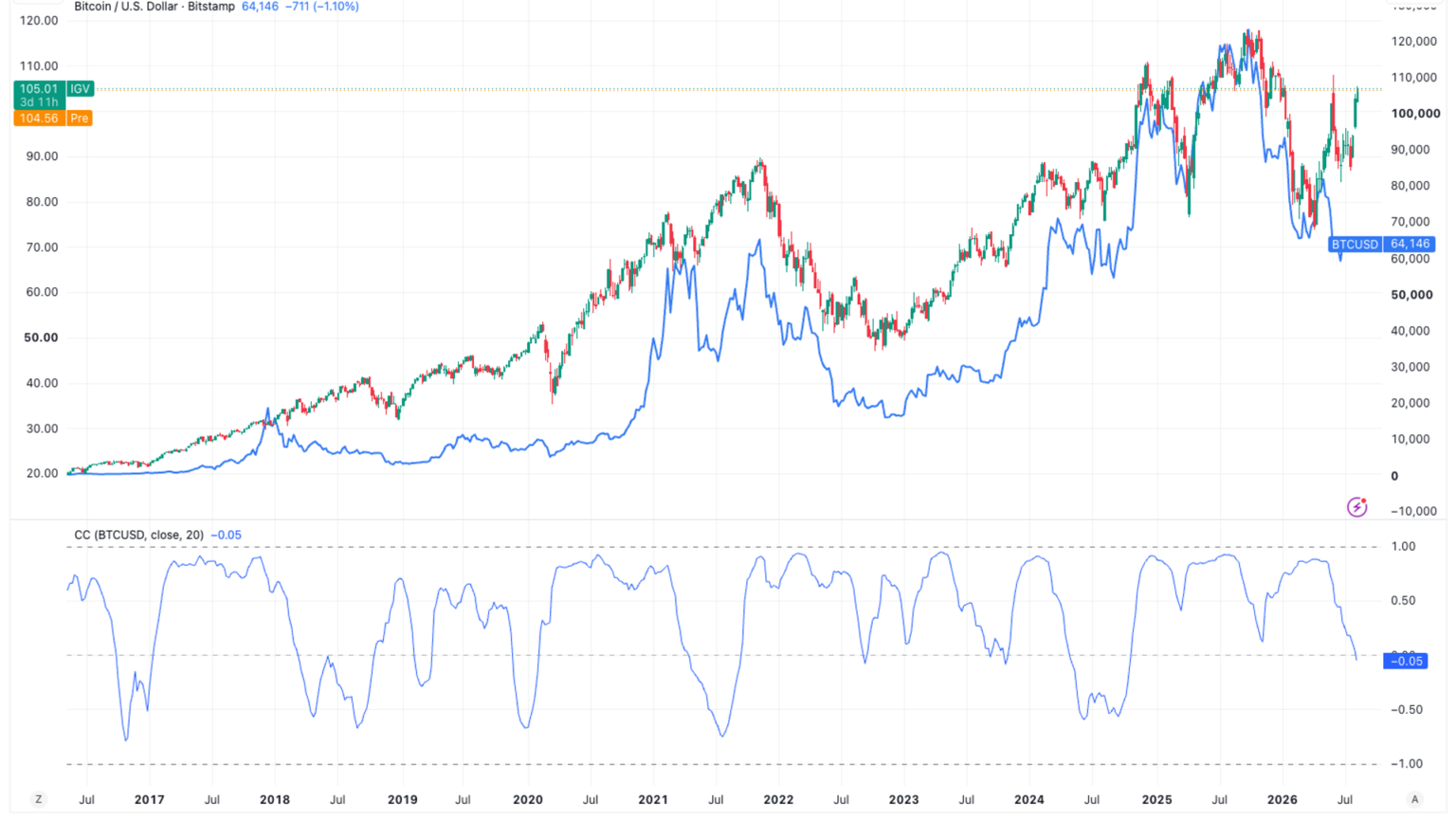 Software stocks break away from bitcoin: What the rare divergence means for crypto
