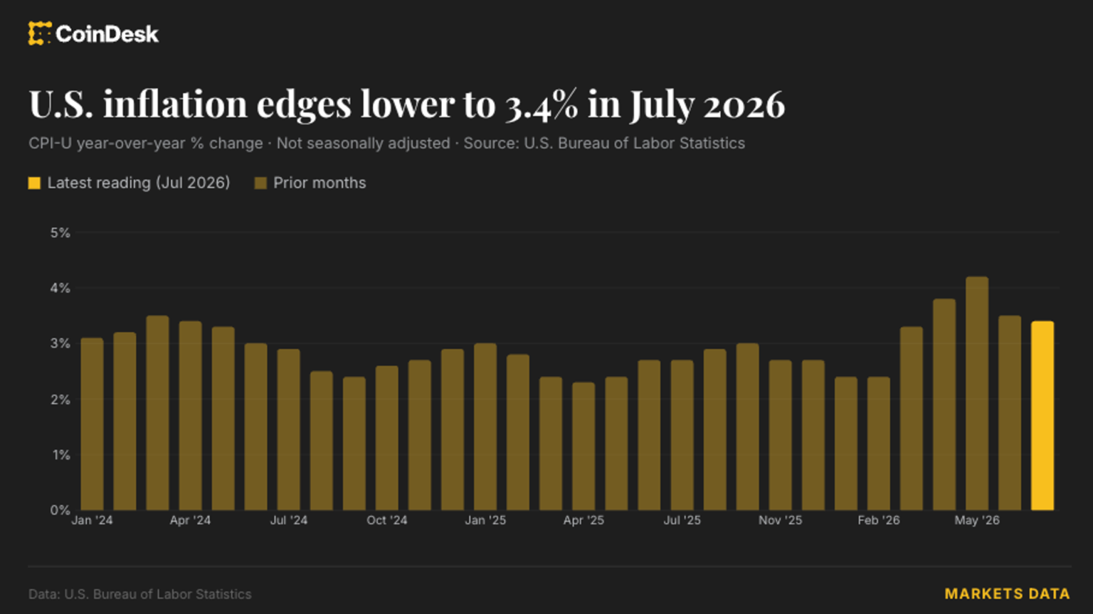 U.S. CPI inflation slows to 3.4% as expected, bitcoin (BTC) holds near ,000