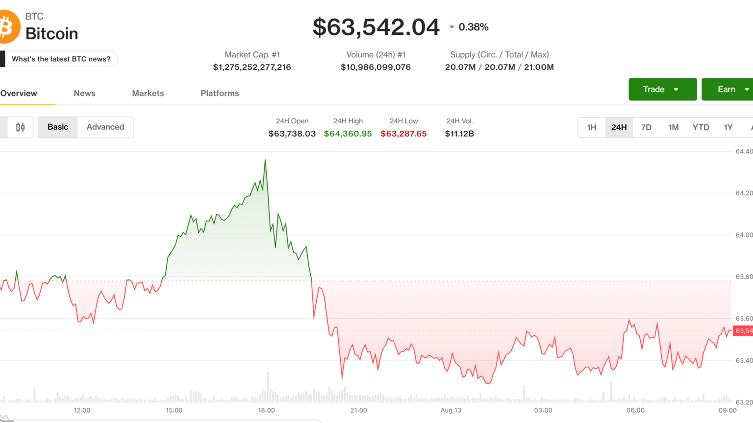 Bitcoin slips near ,500 as traders look past CPI to Fed’s next tests