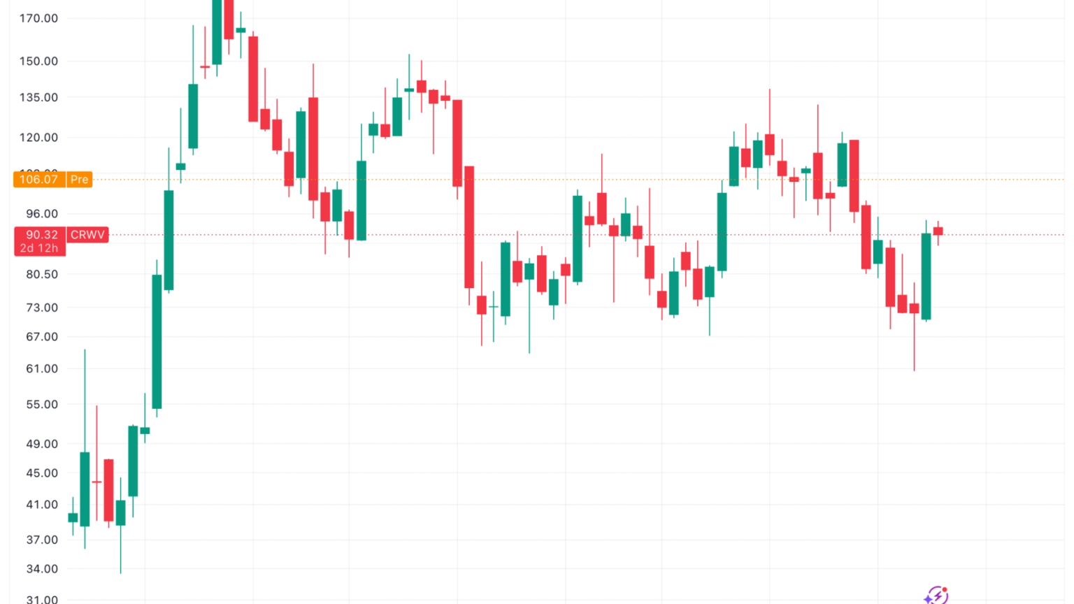 CoreWeave (CRWV) 17% surge lifts neocloud stocks as AI infrastructure outpaces crypto CoreWeave (CRWV) 17% surge lifts neocloud stocks as AI infrastructure outpaces crypto