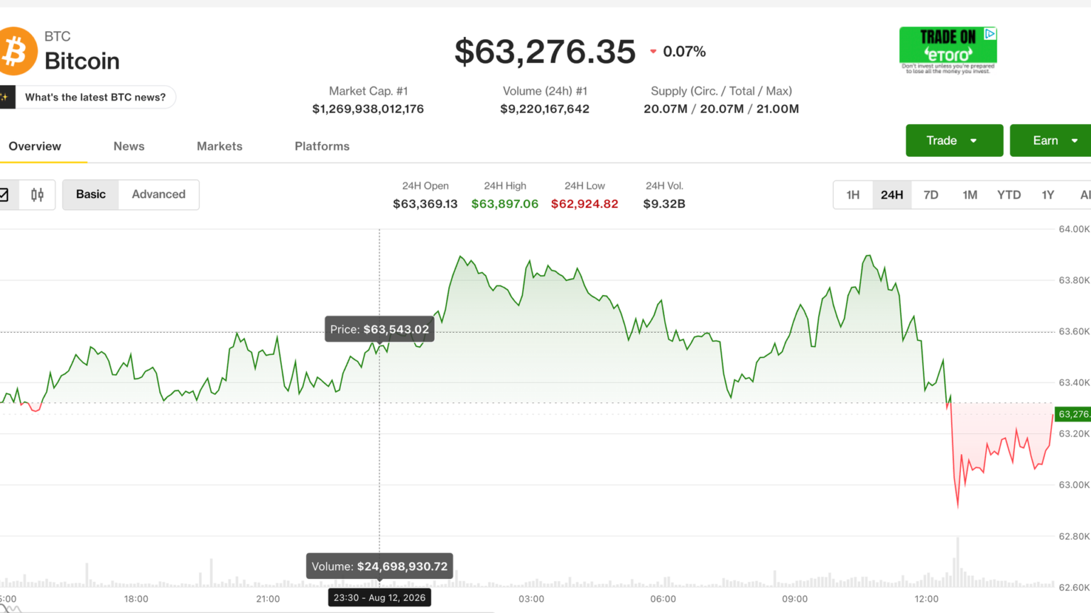 Bitcoin slips back even as Fed rate hike expectations dwindle