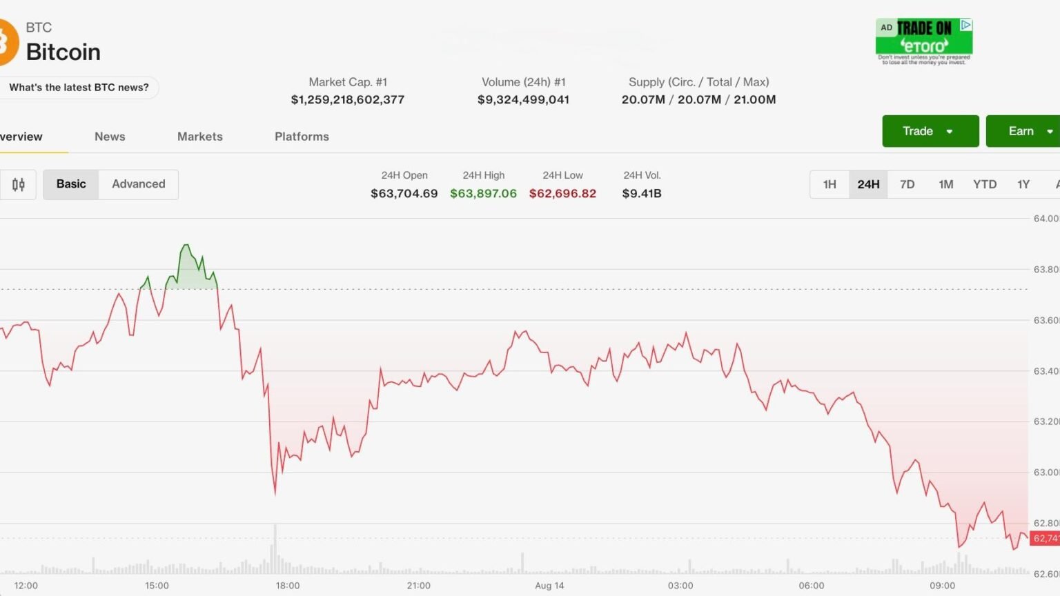Bitcoin (BTC) price slips as U.S. PPI fails to spark gains, ETFs see August’s first two-day drawdown