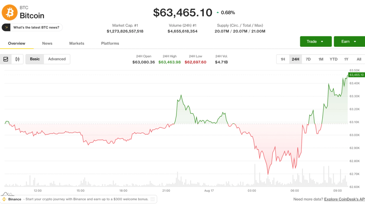 Bitcoin tops ,000 on Monday as traders await FOMC minutes