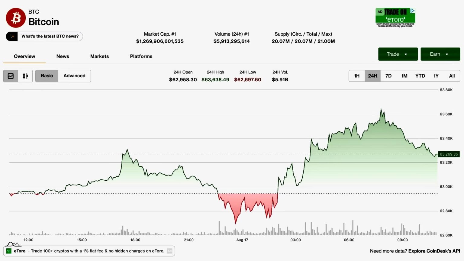 Bitcoin (BTC) price tracks equity bounce while 0 million ETF outflow week restrains the bulls
