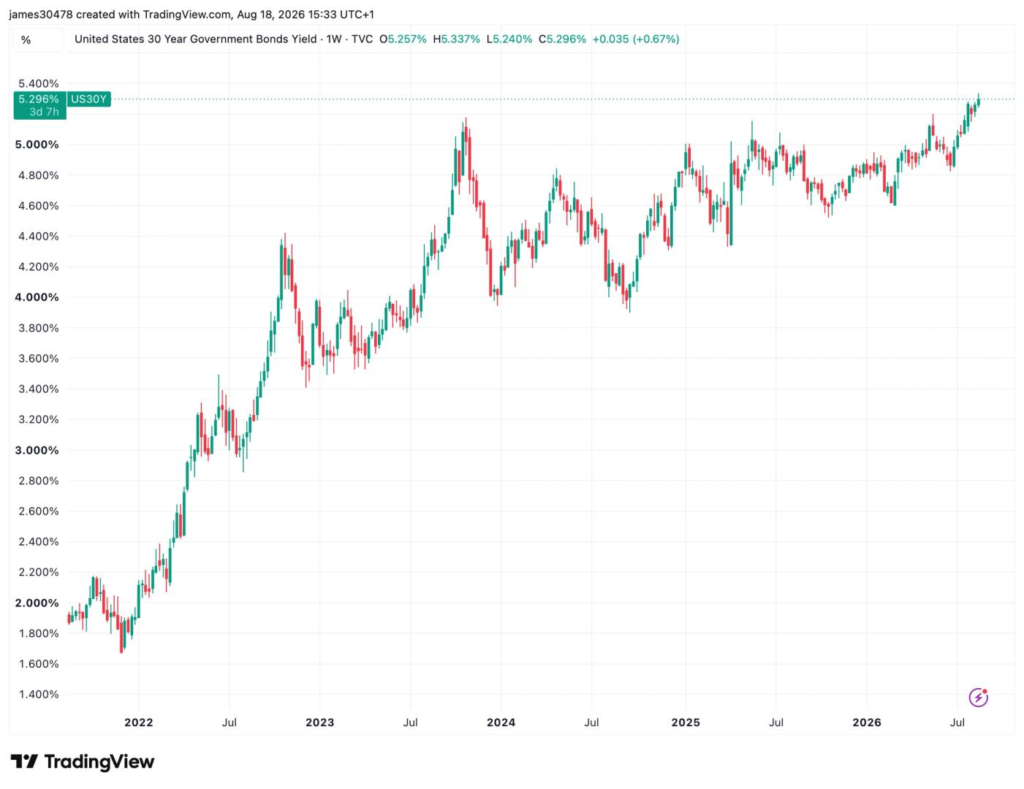Global bond yields surge as debt fears test bitcoin’s hedge narrative