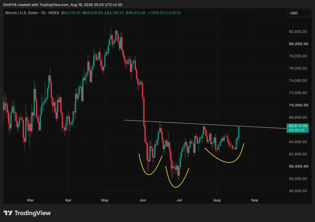 Bitcoin nears key technical breakout that could propel prices to ,000