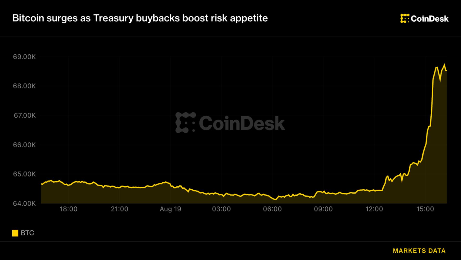 Bitcoin surges above ,000, liquidating .4 billion shorts as Treasury buybacks boost risk appetite Bitcoin surges above ,000, liquidating .4 billion shorts as Treasury buybacks boost risk appetite
