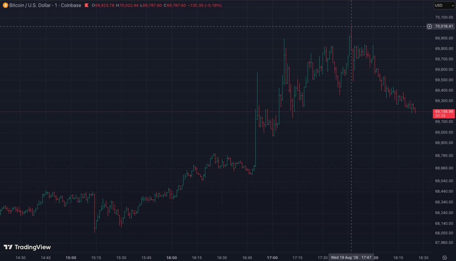Bitcoin briefly hits ,000 for the first time since June. Here is why