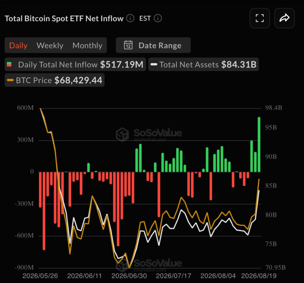 Live updates: Bitcoin ETFs draw 7 million, ether pulls 9 million in biggest inflows in months Live updates: Bitcoin ETFs draw 7 million, ether pulls 9 million in biggest inflows in months