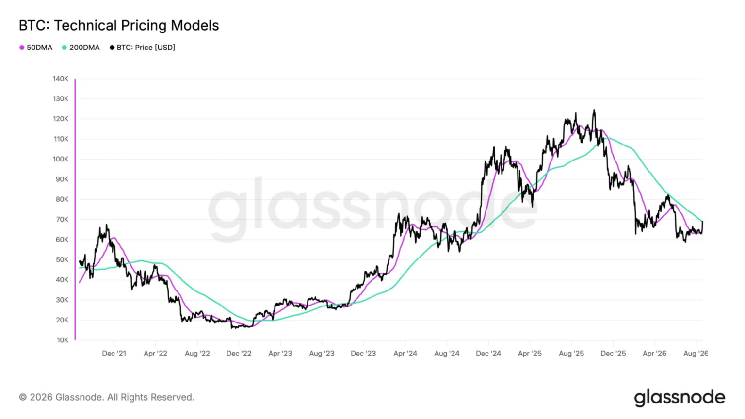 Bitcoin's jump above ,000 sets up bullish golden cross pattern Bitcoin's jump above ,000 sets up bullish golden cross pattern