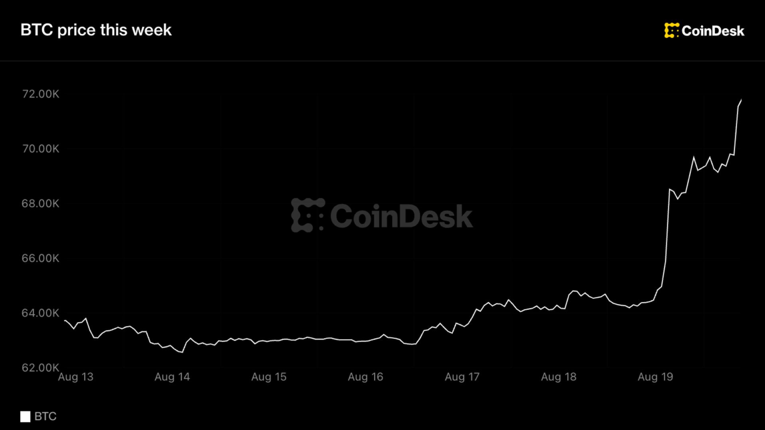 Bitcoin breaks out of six-week range, tops ,000 as  billion in shorts get wiped out