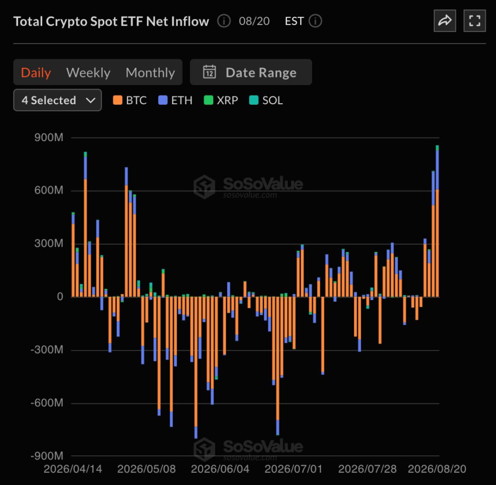 Live updates: Bitcoin, ether ETFs pull in 0 million as inflows surge for a second day
