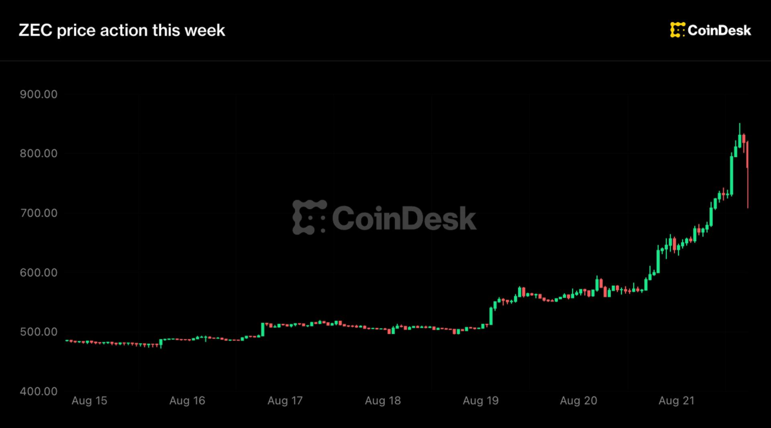 Zcash jumps 48% to over 0 as Grayscale spot ETF push adds to ‘next bitcoin’ buzz