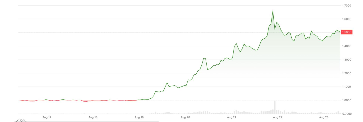 XRP on track for biggest weekly gain in 21 months as Treasury buyback spurs 'curve control' hopes