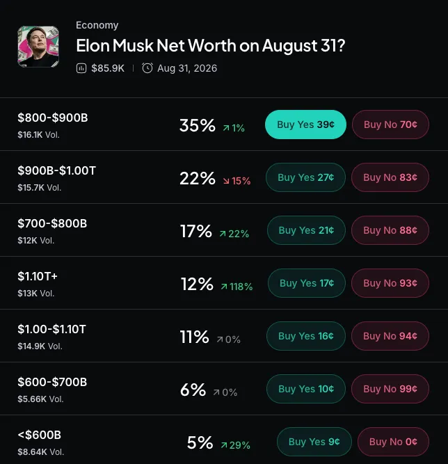 Myriad: What will Elon Musk's net worth be by August 31? Click to make your prediction.