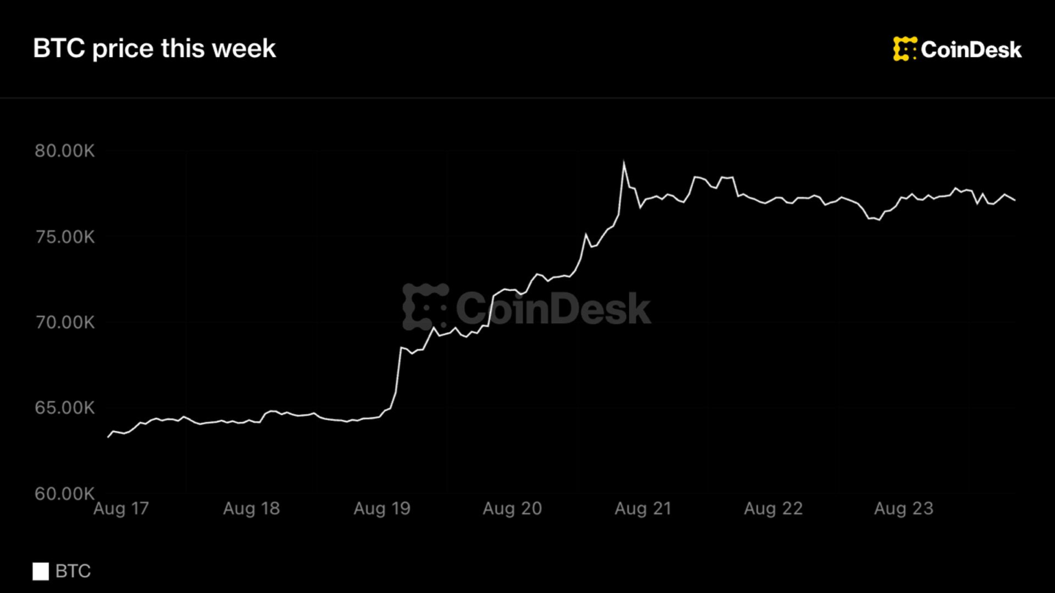 Bitcoin steadies near ,000 as gold rallies, altcoins consolidate after best week in 3 years