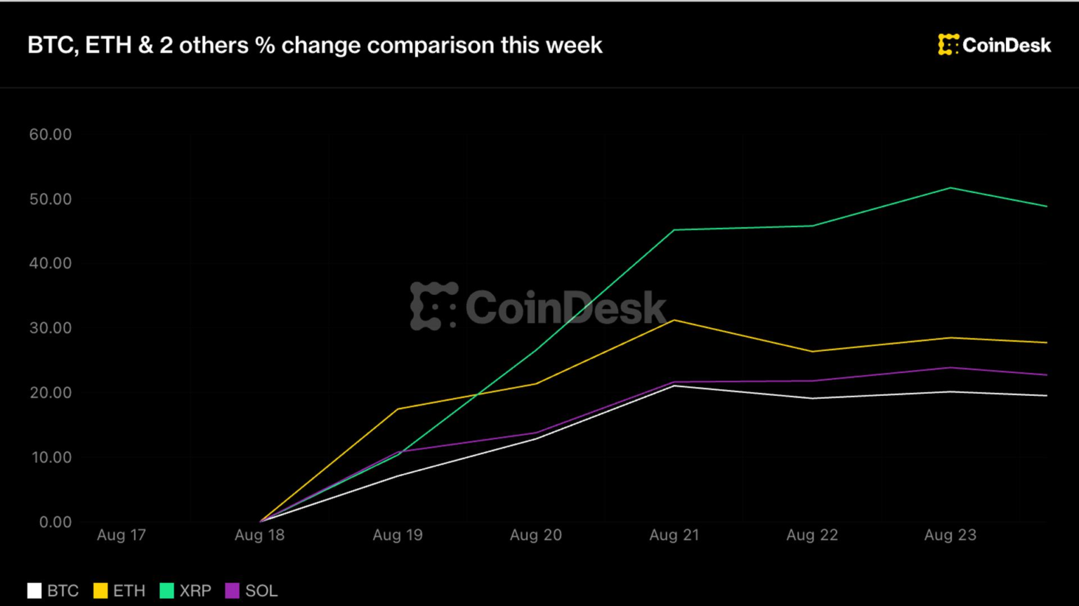 Crypto holds big weekly rally as Warsh’s Jackson Hole debut comes into focus