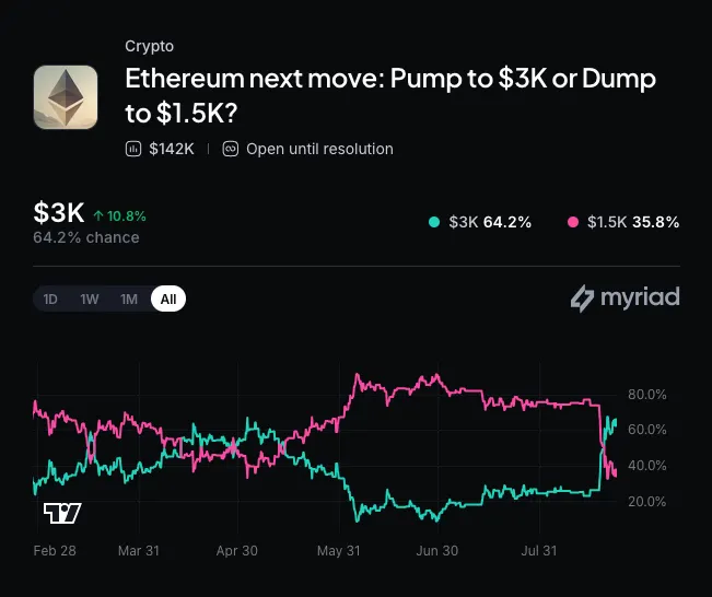 Myriad: Ethereum next price move? Click to make your prediction.