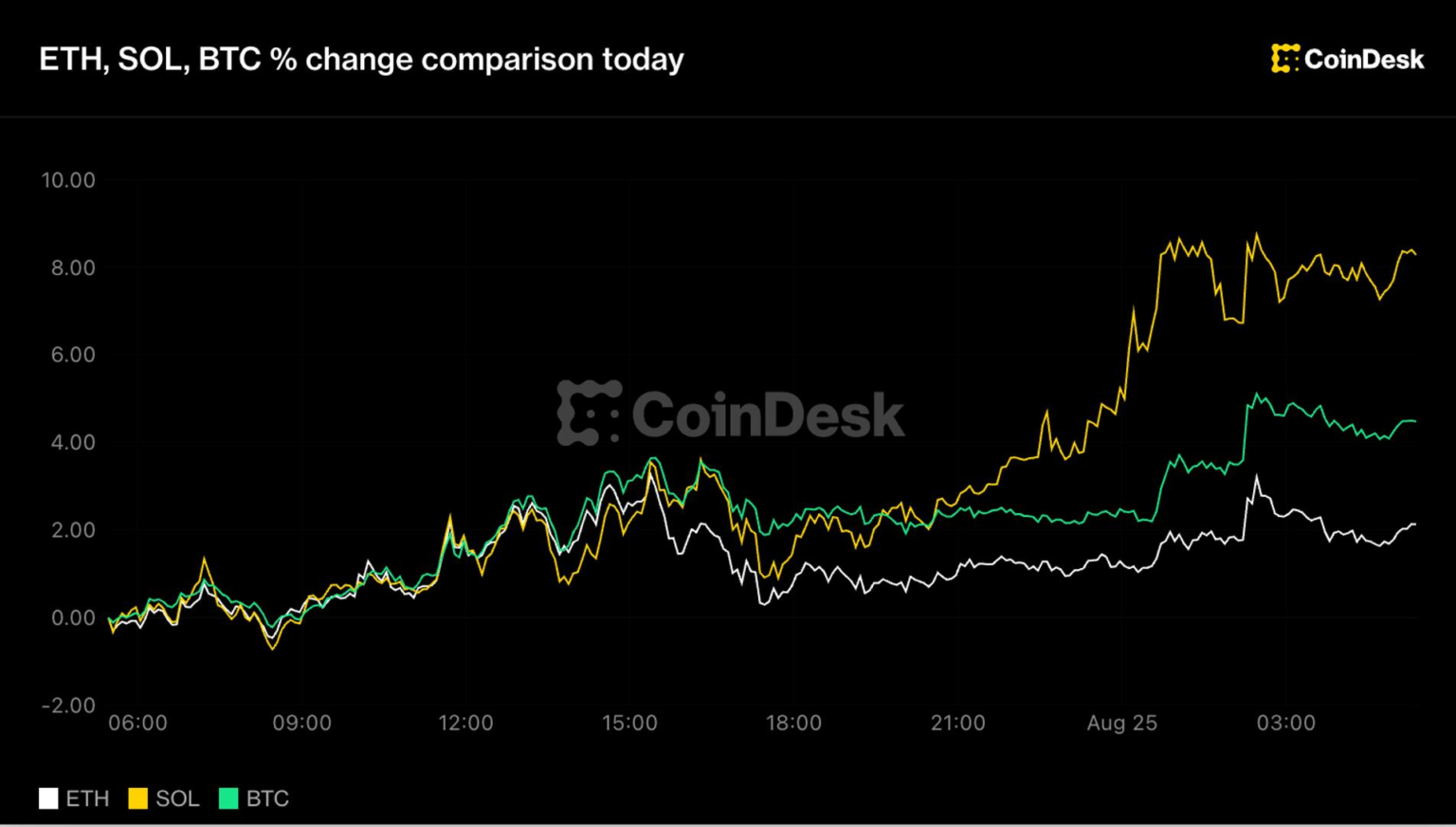 Bitcoin tops ,000, solana jumps 8% but rally now runs into overbought warning