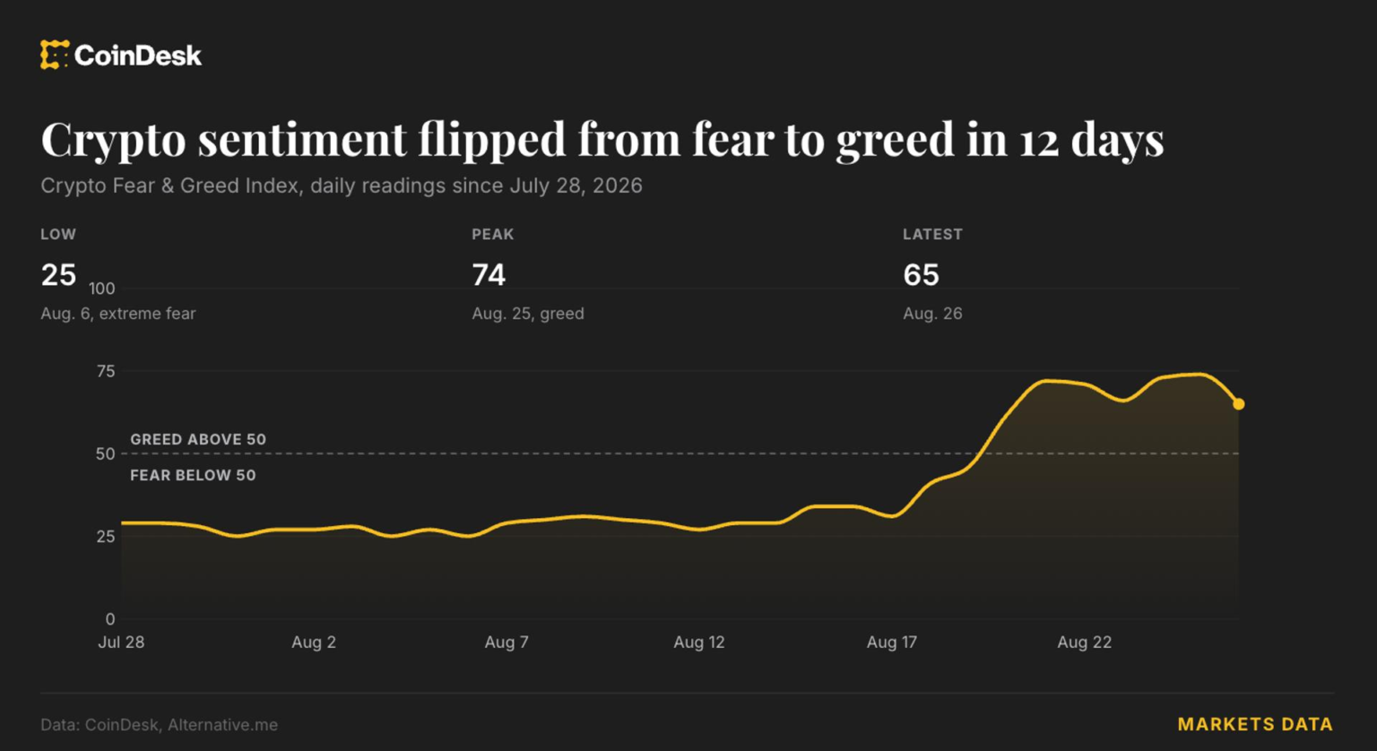 Crypto greed gauge hits highest since just before October’s  billion wipeout