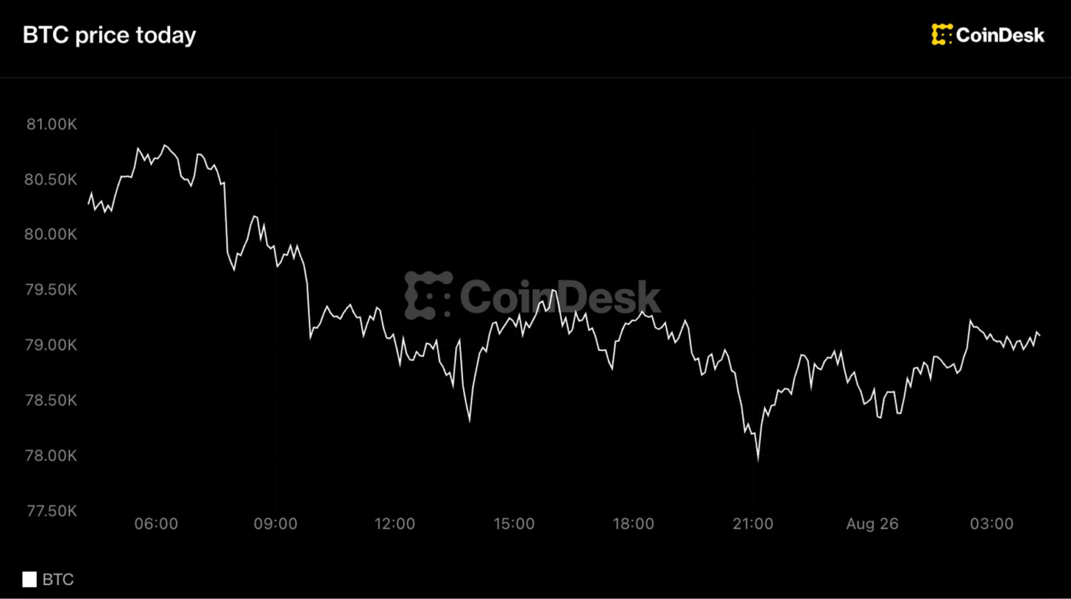 Bitcoin holds ,000, ether, solana slip as traders bank a week of gains