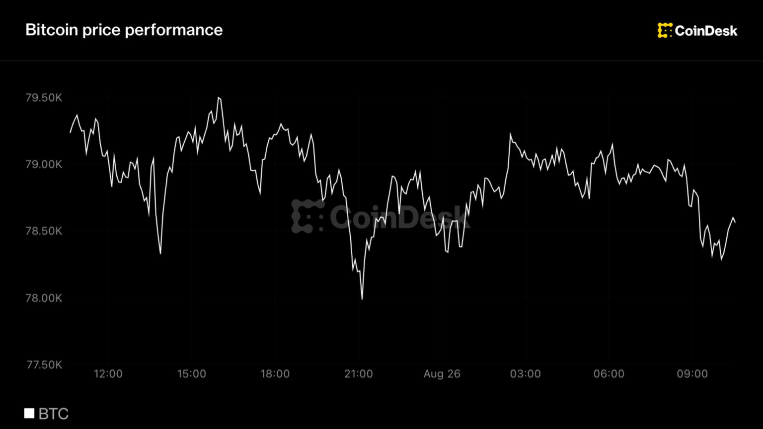 Bitcoin takes a breather after adding 23% in 7 days as ETF demand holds steady Bitcoin takes a breather after adding 23% in 7 days as ETF demand holds steady