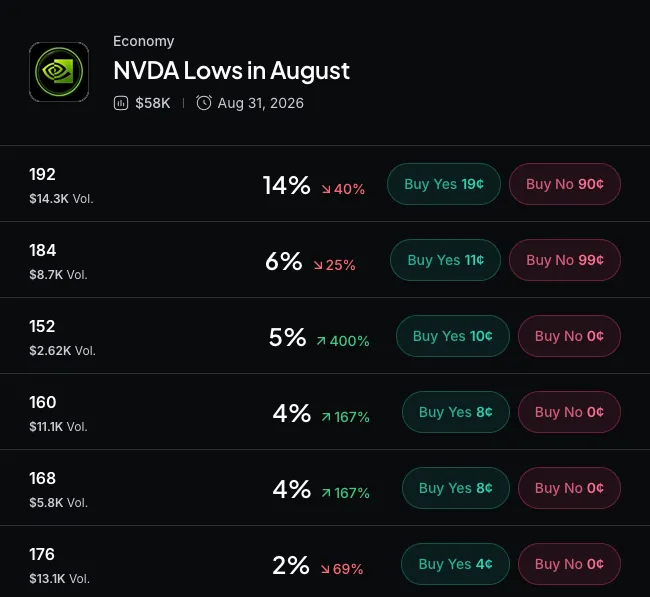Myriad: NVIDIA Lows in August? Click to make your prediction.