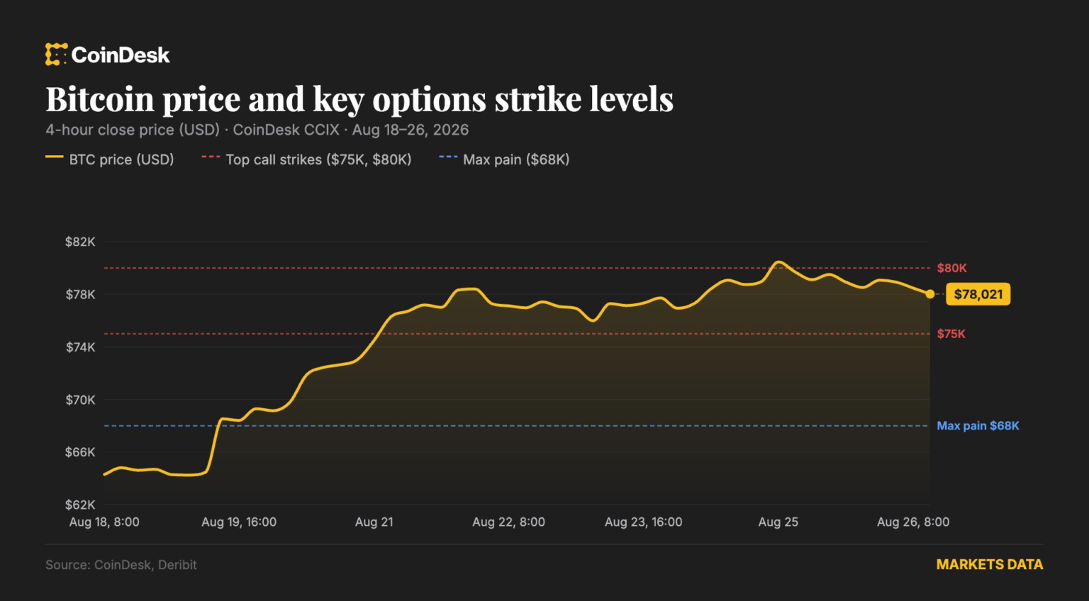 A massive .4 billion bitcoin options expiry on Friday could amplify volatility