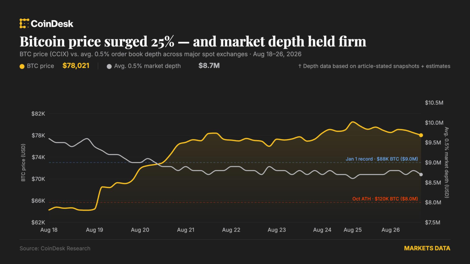 Lesser-tracked bitcoin market dynamic lends credibility to August surge to ,000