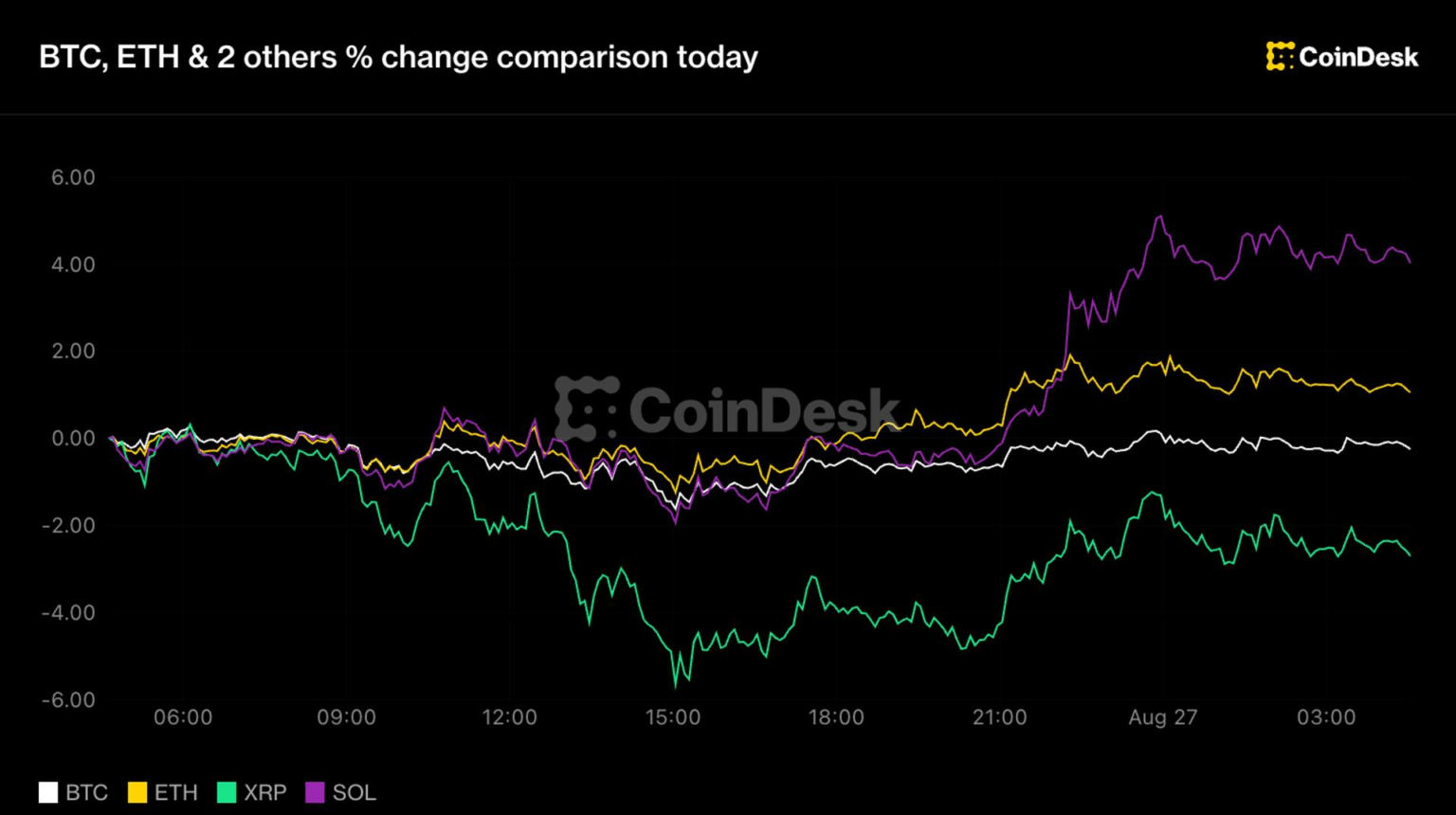 Bitcoin below ,000, XRP leads losses as traders start betting on a Fed hike